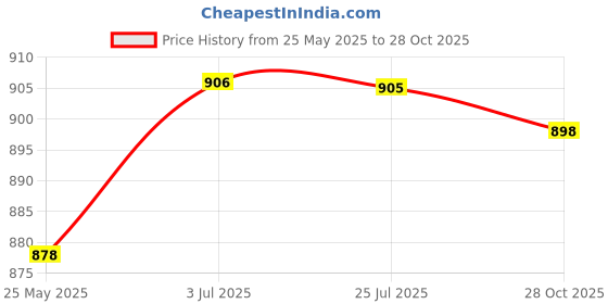 amazon.in ATORSE Pool Pole Hanger Pole Hanger for Skimmers Garden Equipment Pools Accessories Price History Graph from 25 May 2025 to 28 Oct 2025
