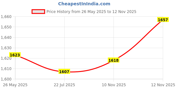 amazon.in ATORSE Pool Pole Swimming Pool Cleaning Pole for Skimmer nets Pool Brush Vacuum Head Price History Graph from 26 May 2025 to 12 Nov 2025