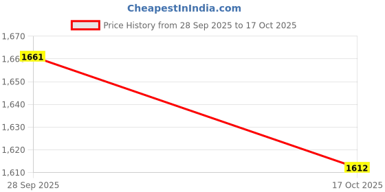 amazon.in ATORSE Pool Pump Replacement Hose Summer Above Ground Pools 100cm for 300GPH Blue Price History Graph from 28 Sep 2025 to 17 Oct 2025