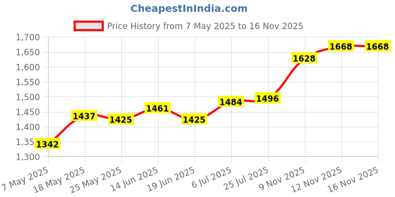 amazon.in ATORSE Pool Skimmer Basket 7''Width Pool Supplies for Swimming Pool Cleaning Leaves Price History Graph from 7 May 2025 to 15 Nov 2025
