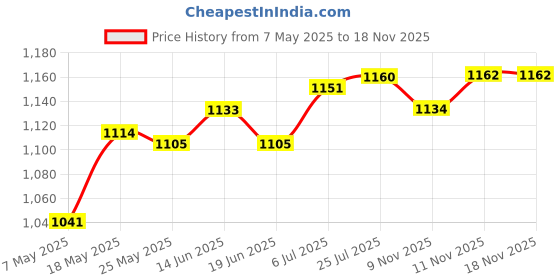 amazon.in ATORSE Pool Skimmer Basket Parts Effective for Above Ground Pool Home Swimming Pool Basket Price History Graph from 7 May 2025 to 15 Nov 2025