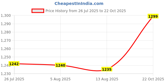 amazon.in ATORSE Pool Skimmer Basket Portable Direct Replaces Effective Practical with Handle|Home & Garden|Yard, Garden & Outdoor Living|Pools & Spas|Pool Equipment & Parts|Pool Skimmer Systems & Baskets Price History Graph from 26 Jul 2025 to 22 Oct 2025