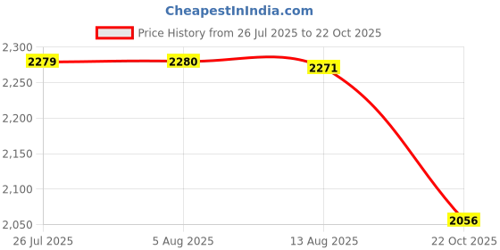 amazon.in ATORSE Pool Skimmer Net 3 Section Pool Bathtub Pond Fast Cleaning SPA Leaf Rake Net|Home & Garden|Yard, Garden & Outdoor Living|Pools & Spas|Pool Cleaning Tools|Handheld Pool Brushes & Nets Price History Graph from 26 Jul 2025 to 22 Oct 2025