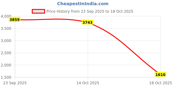 amazon.in ATORSE Pool Skimmer Net Fast Cleaning Handheld Cleaning Leaf Skim Net for Bugs Pond Price History Graph from 23 Sep 2025 to 14 Oct 2025