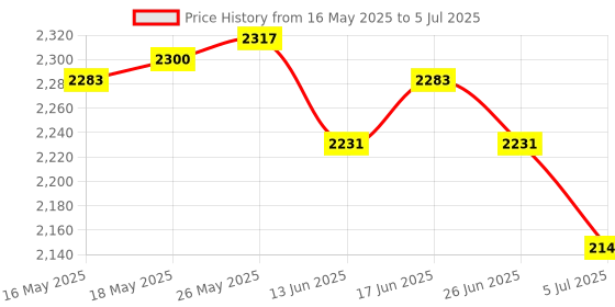 amazon.in ATORSE Pool Skimmer Net with 3 Section Poles Portable Leaf Catcher Cleaning Netting Price History Graph from 16 May 2025 to 5 Jul 2025