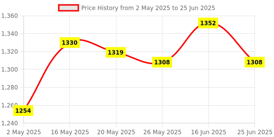 amazon.in ATORSE Pool Skimmer Pole Telescopic Rod Adjustable for Skimmer Net Rakes atorse Price History Graph from 2 May 2025 to 25 Jun 2025