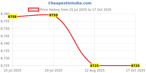 amazon.in ATORSE Pool Skimmer Replacement Sturdy Wear Resistant Heavy Duty Easy Install White|Home & Garden|Yard, Garden & Outdoor Living|Pools & Spas|Pool Equipment & Parts|Pool Skimmer Systems & Baskets Price History Graph from 25 Jul 2025 to 15 Oct 2025
