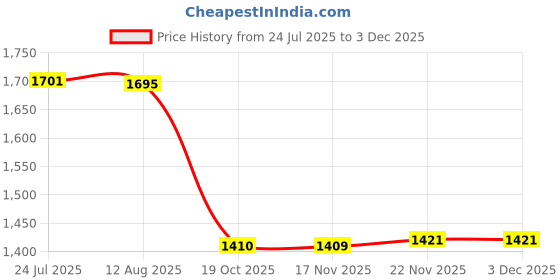 amazon.in ATORSE Pool Vacuum Head Professional Portable Attachment Accessories for Ponds Spas|Home & Garden|Yard, Garden & Outdoor Living|Pools & Spas|Pool Cleaning Tools|Pool Cleaners & Vacuums Price History Graph from 24 Jul 2025 to 3 Dec 2025