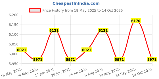 amazon.in ATORSE Popcorn Machine Electric DIY 450W Kernel Corn Maker for Kitchen Dorm Camping Price History Graph from 18 May 2025 to 14 Oct 2025