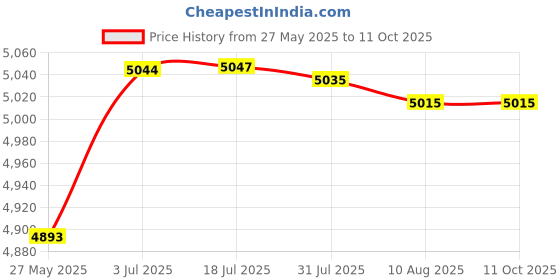 amazon.in ATORSE Popcorn Maker Machine Desktop Hot Air Popper for Industrial Dormitory Picnic Price History Graph from 27 May 2025 to 10 Oct 2025