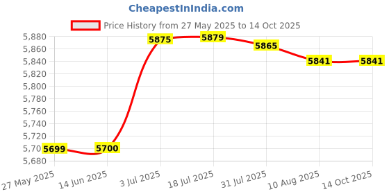 amazon.in ATORSE Popcorn Maker Portable Quick Heat Popcorn Machine for Party Family Household Price History Graph from 27 May 2025 to 13 Oct 2025
