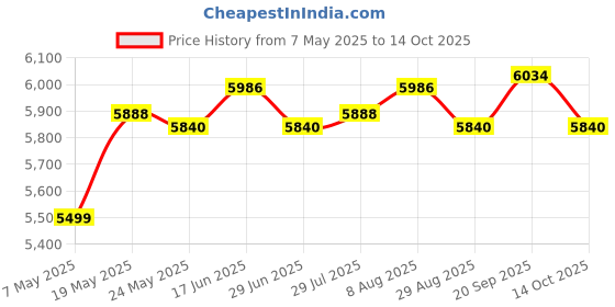amazon.in ATORSE Popcorn Popper Electric DIY Efficient Corns Popper for Dorm Camping Children Price History Graph from 7 May 2025 to 14 Oct 2025
