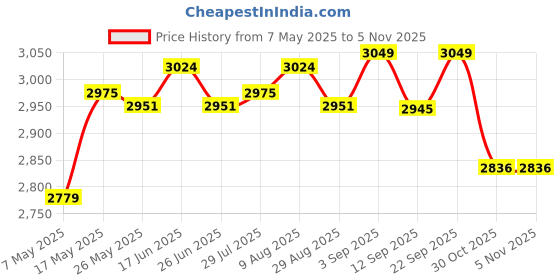 amazon.in ATORSE Portable Ab Exercise Mat Training Premium Folded Abdominal Trainer Pad|Abdominal Exercise Equipment|Abdominal Exerciser|Abdominal Exerciser For Men and Women Price History Graph from 7 May 2025 to 30 Oct 2025