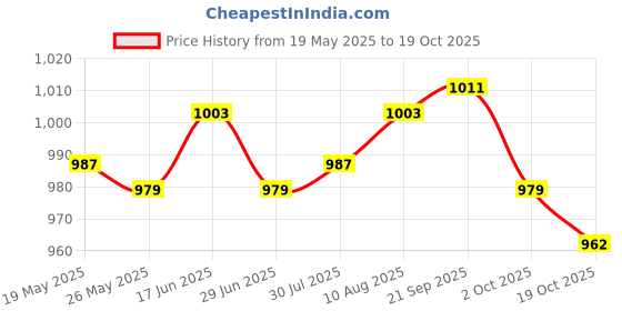 amazon.in ATORSE Portable Baby Bottle Warmer Stretchable Milk Heating Keeper Nursing Heated Blue Price History Graph from 19 May 2025 to 19 Oct 2025