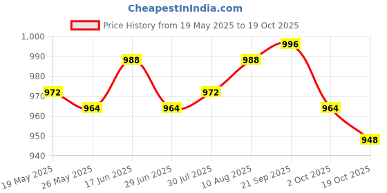 amazon.in ATORSE Portable Baby Bottle Warmer Stretchable Milk Heating Keeper Nursing Heated Yellow Price History Graph from 19 May 2025 to 19 Oct 2025