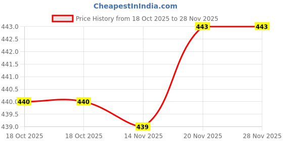 amazon.in ATORSE Portable Ball Net Bag Single Ball Carrier for Basketball Volleyball Football Black Price History Graph from 18 Oct 2025 to 27 Nov 2025