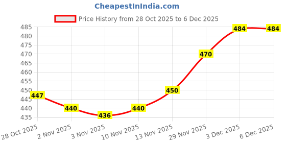 amazon.in ATORSE Portable Ball Net Bag Single Ball Carrier for Basketball Volleyball Football Black Price History Graph from 28 Oct 2025 to 5 Dec 2025