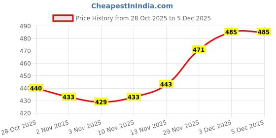 amazon.in ATORSE Portable Ball Net Bag Single Ball Carrier for Basketball Volleyball Football Red Price History Graph from 28 Oct 2025 to 5 Dec 2025