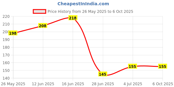 amazon.in ATORSE Portable Breathing Exercise Device Respiratory Trainer Breathing Exerciser White Price History Graph from 26 May 2025 to 6 Oct 2025