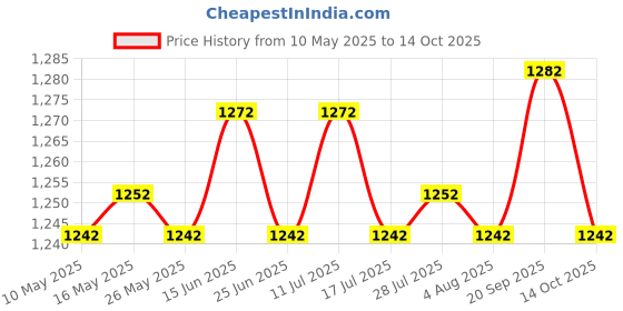 amazon.in ATORSE Portable Clothesline Windproof Drying Clothes Line for Hotel Backyard Price History Graph from 10 May 2025 to 14 Oct 2025