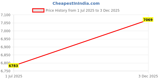 amazon.in ATORSE Portable Dehumidifier Air Dryer Air Dehumidifier for Office Kitchen Bathroom Price History Graph from 1 Jul 2025 to 3 Dec 2025