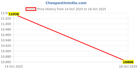 amazon.in ATORSE Portable Doorway Pull up Bar Fitness Chin up Bar for Exercise Home Gym Use 80cm to 120cm- Sporting Goods- Fitness, Running & Yoga- Strength Training- Pull Up Bars Price History Graph from 14 Oct 2025 to 18 Oct 2025