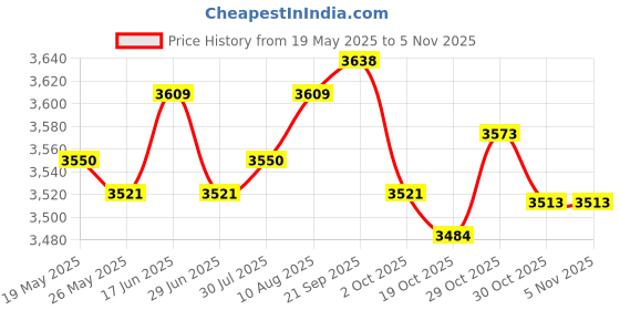amazon.in ATORSE Portable Electric Thermal Milk Warmer Smart USB Heating Food Warming Black Price History Graph from 19 May 2025 to 4 Nov 2025