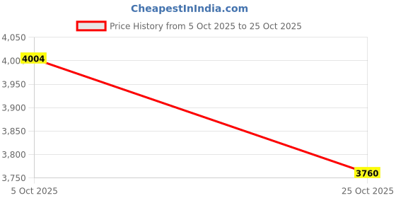 amazon.in ATORSE Portable Electric Travel Bidet Sprayer Handheld Electric Sprayer Bidet White|Home & Garden Price History Graph from 5 Oct 2025 to 25 Oct 2025