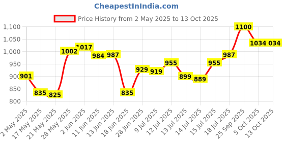 amazon.in ATORSE Portable External Hard Drive USB 2.0 2TB for Laptop for Mac Black atorse Price History Graph from 2 May 2025 to 12 Oct 2025
