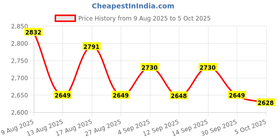 amazon.in ATORSE Portable Foldable Clarinet Flute Oboe Stand Holder Rack with Black Base Price History Graph from 9 Aug 2025 to 5 Oct 2025