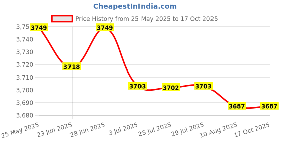 amazon.in ATORSE Portable Headphone Amplifier Converter Headphone Adapters For Travel Price History Graph from 25 May 2025 to 16 Oct 2025