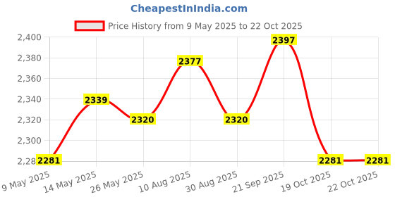 amazon.in ATORSE Portable Milk Heat Keeper Travel USB Bottle Warmer for Travel Pink Price History Graph from 9 May 2025 to 19 Oct 2025