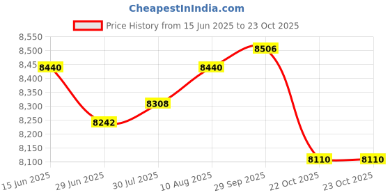 amazon.in ATORSE Portable Mini Washing Machine Underwear Washing Machine for Camping Personal 40W Khaki Price History Graph from 15 Jun 2025 to 22 Oct 2025