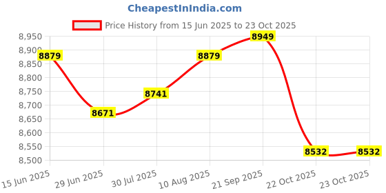 amazon.in ATORSE Portable Mini Washing Machine Underwear Washing Machine for Camping Personal 60W Khaki Price History Graph from 15 Jun 2025 to 22 Oct 2025