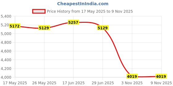 amazon.in ATORSE Portable Muslim Prayer Rug Carpet Polyester Fast Drying Lightweight 65x120cm Blue Price History Graph from 17 May 2025 to 9 Nov 2025