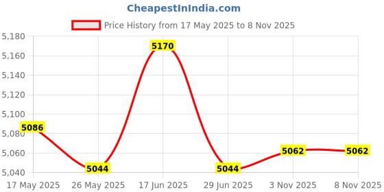 amazon.in ATORSE Portable Muslim Prayer Rug Carpet Polyester Fast Drying Lightweight 65x120cm Green Price History Graph from 17 May 2025 to 7 Nov 2025