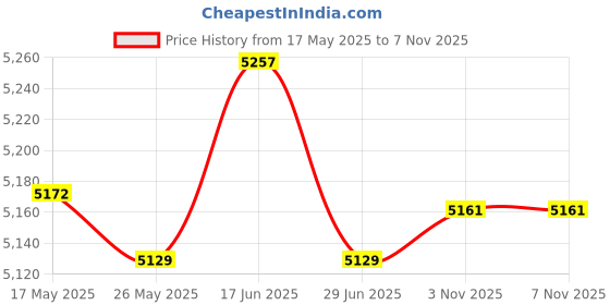 amazon.in ATORSE Portable Muslim Prayer Rug Carpet Polyester Fast Drying Lightweight 65x120cm Red Price History Graph from 17 May 2025 to 7 Nov 2025
