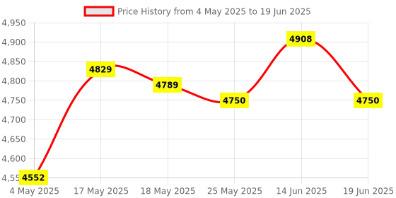 amazon.in ATORSE Portable Rowing Machine Counter Electronic Monitor Speed Meter Measurement Price History Graph from 4 May 2025 to 19 Jun 2025