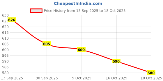 amazon.in ATORSE Portable Silicone Invisible Bra Underwear Lingerie Case Bag Leopard Print atorse Price History Graph from 13 Sep 2025 to 18 Oct 2025
