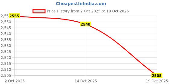 amazon.in ATORSE Portable Soft Muslim Carpet Area Rugs Eid Wedding Birthday Present Camel Price History Graph from 2 Oct 2025 to 19 Oct 2025
