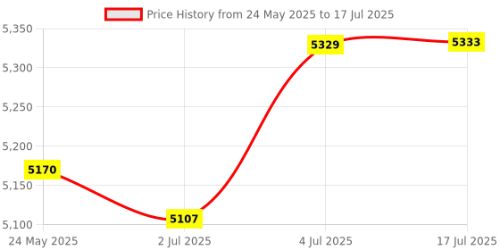 amazon.in ATORSE Portable Solar Panel Kit with Solar Charge Controller for Car RV Fishing atorse Price History Graph from 24 May 2025 to 17 Jul 2025