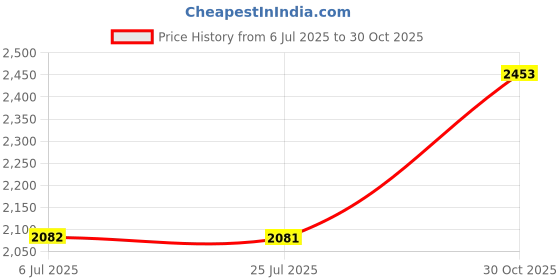 amazon.in ATORSE Portable Stroller Cup Holder Stable Durable Adjustable for Infant Child Trip Black|Baby|Strollers & Accessories|Strollers Price History Graph from 6 Jul 2025 to 30 Oct 2025