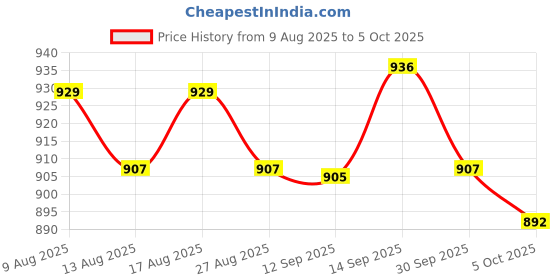 amazon.in ATORSE Portable Trumpet Stand Tripod Holder Clarinet Support for Clarinet Saxophone Red Price History Graph from 9 Aug 2025 to 5 Oct 2025