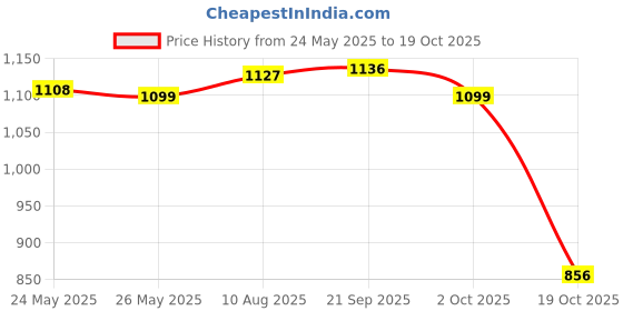 amazon.in ATORSE Portable USB Milk Heat Keeper with USB Cable for Outdoor Traveling Driving Pink Price History Graph from 24 May 2025 to 19 Oct 2025