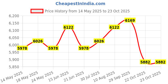 amazon.in ATORSE Portable Washing Machine 6.5L Travel Washing Machine for Camping Dorm Travel Pink Price History Graph from 14 May 2025 to 23 Oct 2025