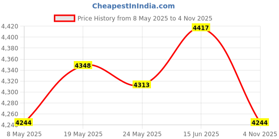 amazon.in ATORSE Portable Washing Machine Lightweight Laundry Washer for Apartment Camping RV Green Price History Graph from 8 May 2025 to 4 Nov 2025