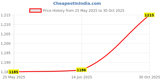 amazon.in ATORSE Portable Washing Machine Turbine Washer for Laundry Room Socks Business Trip with Switch Small Price History Graph from 25 May 2025 to 30 Oct 2025