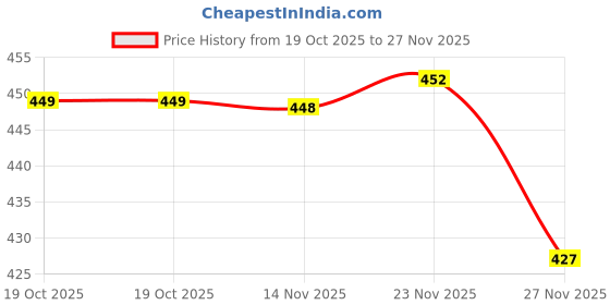 amazon.in ATORSE Portable Watch Band Slip Slide On Navigation Wrist Compass for Survival Camping Hiking Boating Price History Graph from 19 Oct 2025 to 27 Nov 2025