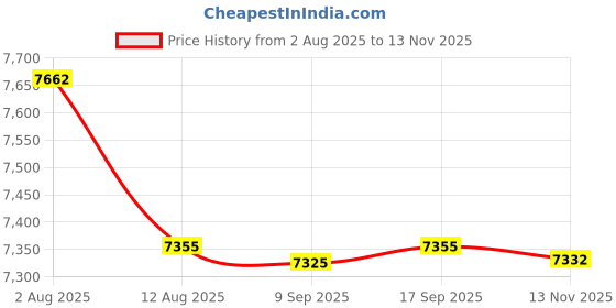 amazon.in ATORSE Portable Water Storage Bladder Large Capacity Container for Garden 110 L Price History Graph from 2 Aug 2025 to 13 Nov 2025