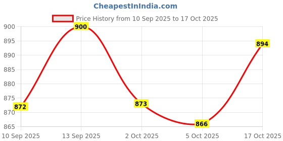 amazon.in ATORSE Pot Lid Handle Standing with Screw Handgrip for Household Soup Pot Sauce Pan B Price History Graph from 10 Sep 2025 to 17 Oct 2025